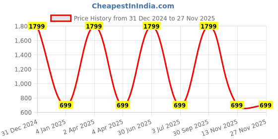 myntra.com WENS Set of 2 Multi-Coloured Modern Floral Art Wall Paintings wens Price History Graph from 31 Dec 2024 to 25 Nov 2025