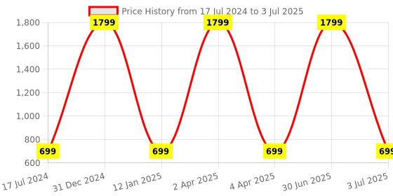 myntra.com WENS Set Of 2 Peach and Green Printed Framed Wall Art wens Price History Graph from 17 Jul 2024 to 3 Jul 2025