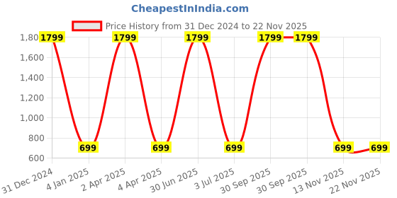myntra.com WENS Set Of 2 Rose & White Boho Art UV Textured Wall Arts wens Price History Graph from 31 Dec 2024 to 22 Nov 2025