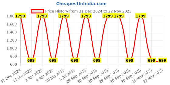 myntra.com WENS Set Of 2 Yellow & Brown Modern Nature Printed Framed Wall Art wens Price History Graph from 31 Dec 2024 to 22 Nov 2025