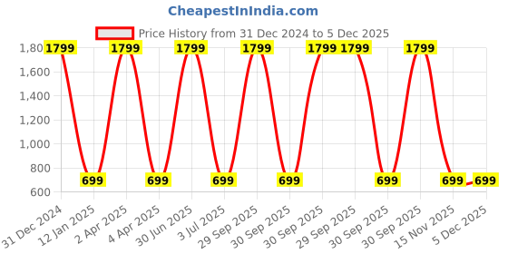 myntra.com WENS Set Of 2 Yellow & Brown Tropical Leaves Printed UV Textured Wall Art wens Price History Graph from 31 Dec 2024 to 5 Dec 2025