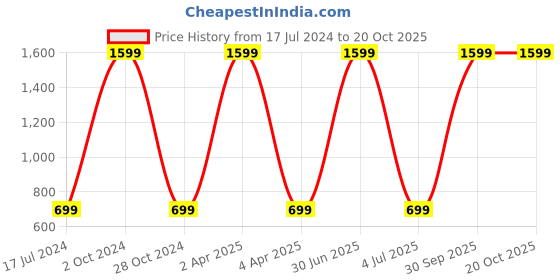 myntra.com WENS Set of 3 Abstarct Art Framed Painting wens Price History Graph from 17 Jul 2024 to 19 Oct 2025