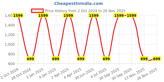 myntra.com WENS Set Of 3 Admire with Flowers' Framed Painting Wall Art wens Price History Graph from 2 Oct 2024 to 25 Nov 2025