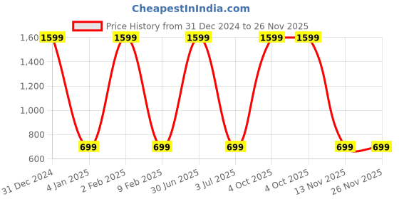myntra.com WENS Set Of 3 Black & Teal Blue Temple View In Night MDF Wall Paintings wens Price History Graph from 31 Dec 2024 to 25 Nov 2025