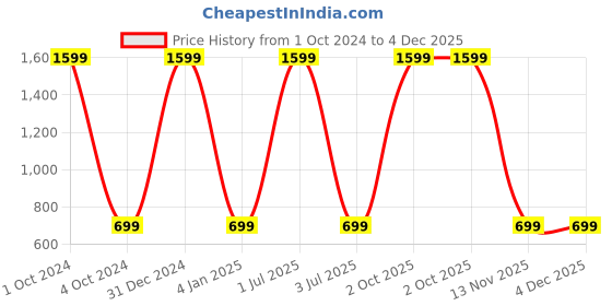 myntra.com WENS Set Of 3 Black & White Admiring Nature MDF Wall Paintings wens Price History Graph from 1 Oct 2024 to 4 Dec 2025