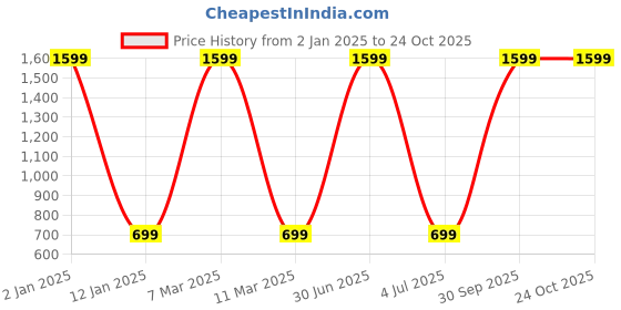 myntra.com WENS Set Of 3 Black & White Flower Wall Art Paintings wens Price History Graph from 2 Jan 2025 to 24 Oct 2025