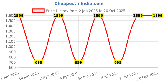 myntra.com WENS Set of 3 Black & White MDF Modern Art Wall Painting wens Price History Graph from 2 Jan 2025 to 20 Oct 2025