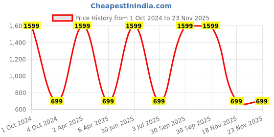 myntra.com WENS Set Of 3 Blue & Green Beautiful View MDF Wall Paintings wens Price History Graph from 1 Oct 2024 to 23 Nov 2025