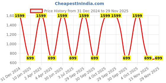 myntra.com WENS Set Of 3 Blue & Pink Sun Set Of Village With Lake Wall Art wens Price History Graph from 31 Dec 2024 to 29 Nov 2025