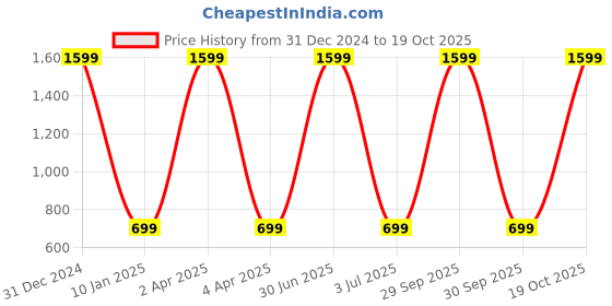 myntra.com WENS Set Of 3 Blue & Yellow Modern Wall Art wens Price History Graph from 31 Dec 2024 to 19 Oct 2025