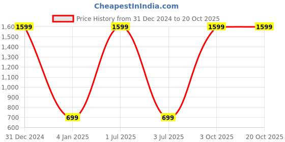 myntra.com WENS Set of 3 Blue & Yellow Radha Krishna Wall Paintings wens Price History Graph from 31 Dec 2024 to 20 Oct 2025