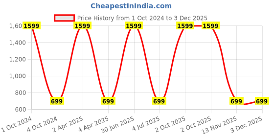 myntra.com WENS Set Of 3 Blue Nature's View MDF Wall Arts wens Price History Graph from 1 Oct 2024 to 3 Dec 2025