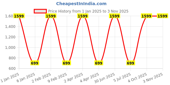 myntra.com WENS Set of 3 Brown & Beige Tribal People MDF Wall Paintings wens Price History Graph from 1 Jan 2025 to 3 Nov 2025
