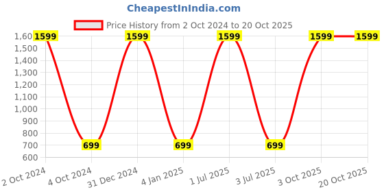 myntra.com WENS Set Of 3 Brown & Blue Reflection On Water MDF Wall Paintings wens Price History Graph from 2 Oct 2024 to 20 Oct 2025