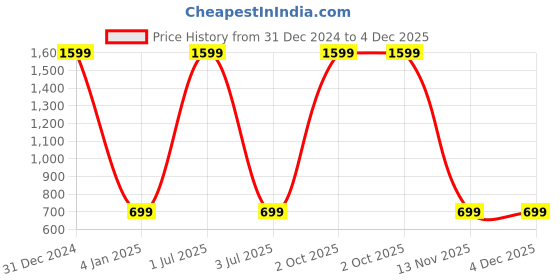 myntra.com WENS Set Of 3 Brown & Blue Water Reflection MDF Wall Paintings wens Price History Graph from 31 Dec 2024 to 4 Dec 2025