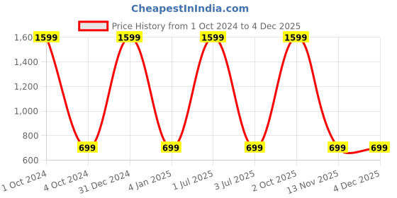 myntra.com WENS Set of 3 Brown & Green MDF Wall Arts wens Price History Graph from 1 Oct 2024 to 4 Dec 2025