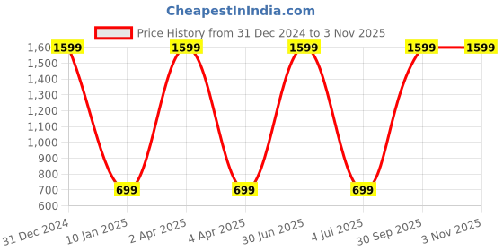 myntra.com WENS Set of 3 Contemporary Art Framed Painting wens Price History Graph from 31 Dec 2024 to 2 Nov 2025