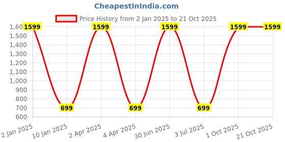 myntra.com WENS Set Of 3 Cream & Green Admire With Flowers Wall Painting wens Price History Graph from 2 Jan 2025 to 21 Oct 2025