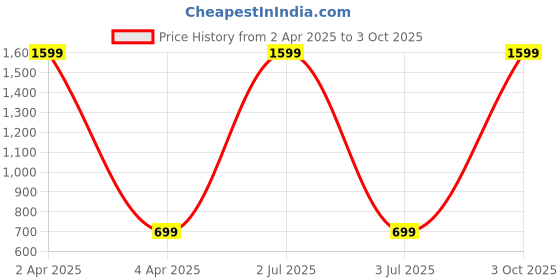 myntra.com WENS Set Of 3 Geometric Art Pattern Painting Wall Art wens Price History Graph from 2 Apr 2025 to 3 Oct 2025