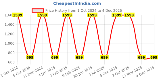 myntra.com WENS Set of 3 Green & Blue Scenery MDF Wall Art wens Price History Graph from 1 Oct 2024 to 4 Dec 2025
