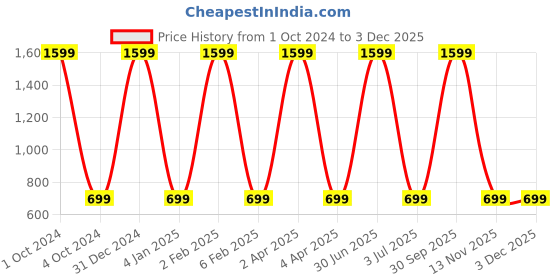 myntra.com WENS Set of 3 Green & Brown Waterfall Scenery MDF Wall Paintings wens Price History Graph from 1 Oct 2024 to 1 Dec 2025