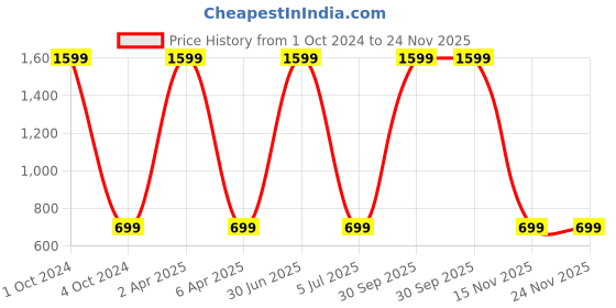 myntra.com WENS Set of 3 Green & Yellow Scenery MDF Wall Arts wens Price History Graph from 1 Oct 2024 to 24 Nov 2025