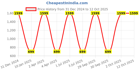 myntra.com WENS Set Of 3 Grey & Gold- Colored Fusion Wall Art wens Price History Graph from 31 Dec 2024 to 12 Oct 2025