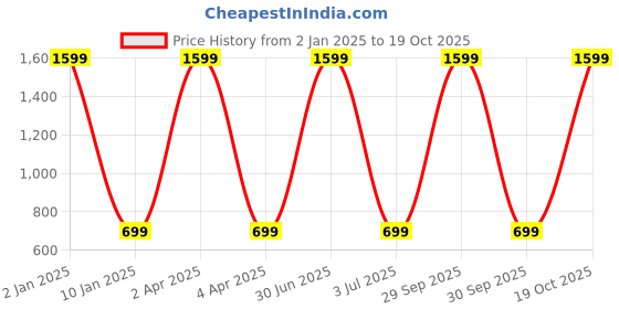 myntra.com WENS Set Of 3 Grey & White Special Effect Wall Art wens Price History Graph from 2 Jan 2025 to 19 Oct 2025