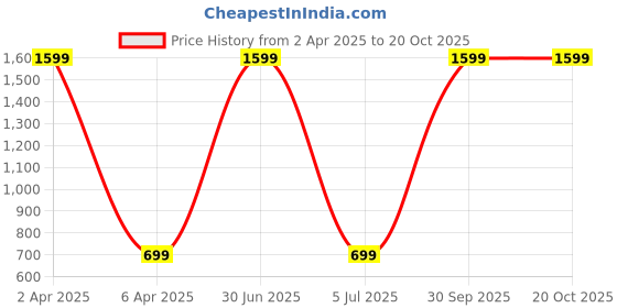 myntra.com WENS Set of 3 Multi-Coloured Textured Floral Photographs Wall Arts wens Price History Graph from 2 Apr 2025 to 20 Oct 2025