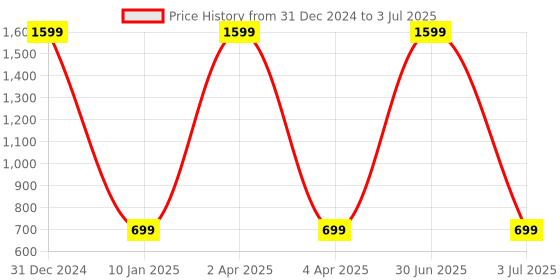 myntra.com WENS Set Of 3 Multicolored Abstract Wall Art wens Price History Graph from 31 Dec 2024 to 3 Jul 2025