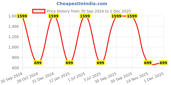 myntra.com WENS Set Of 3 Multicoloured Abstarct Wall Art Painting wens Price History Graph from 30 Sep 2024 to 30 Nov 2025
