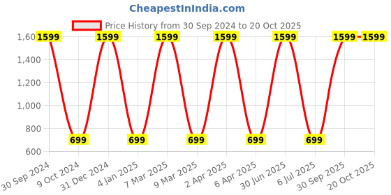 myntra.com WENS Set Of 3 Multicoloured Abstract Wall Art Painting wens Price History Graph from 30 Sep 2024 to 20 Oct 2025