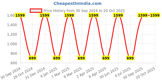 myntra.com WENS Set Of 3 Multicoloured Abstract Wall Art Painting wens Price History Graph from 30 Sep 2024 to 20 Oct 2025