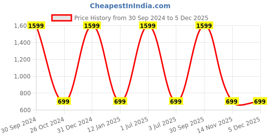 myntra.com WENS Set Of 3 Multicoloured Abstract Watercolor Wall Art Painting wens Price History Graph from 30 Sep 2024 to 3 Dec 2025