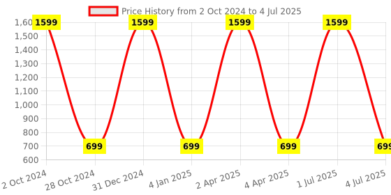 myntra.com WENS Set Of 3 Multicoloured Boho Art Framed Paintings wens Price History Graph from 2 Oct 2024 to 4 Jul 2025