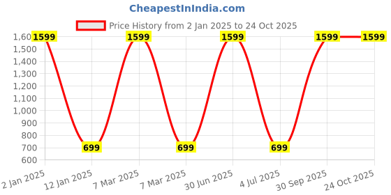 myntra.com WENS Set Of 3 Multicoloured Coloful Modern Art Paintings wens Price History Graph from 2 Jan 2025 to 23 Oct 2025