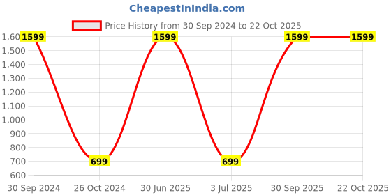 myntra.com WENS Set Of 3 Multicoloured Coloful Psychodelic Wall Art Painting wens Price History Graph from 30 Sep 2024 to 22 Oct 2025