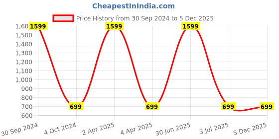 myntra.com WENS Set Of 3 Multicoloured Contemporary Wall Art Painting wens Price History Graph from 30 Sep 2024 to 5 Dec 2025