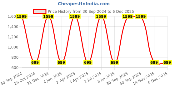 myntra.com WENS Set Of 3 Multicoloured Flowers Essence Wall Art Painting wens Price History Graph from 30 Sep 2024 to 6 Dec 2025