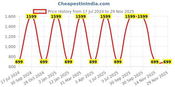 myntra.com WENS Set Of 3 Multicoloured Geometric Wall Art Painting wens Price History Graph from 17 Jul 2024 to 29 Nov 2025