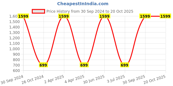 myntra.com WENS Set Of 3 Multicoloured Hormonious Modern Wall Art Painting wens Price History Graph from 30 Sep 2024 to 20 Oct 2025