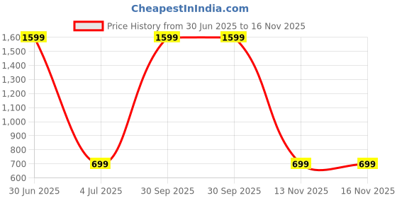 myntra.com WENS Set Of 3 Multicoloured Landscape Art Wall Art Paintings wens Price History Graph from 30 Jun 2025 to 16 Nov 2025