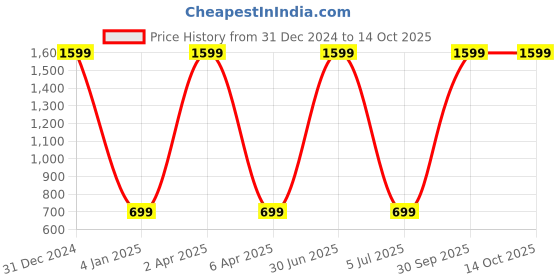 myntra.com WENS Set Of 3 Multicoloured Minimalist Wall Art Paintings wens Price History Graph from 31 Dec 2024 to 14 Oct 2025
