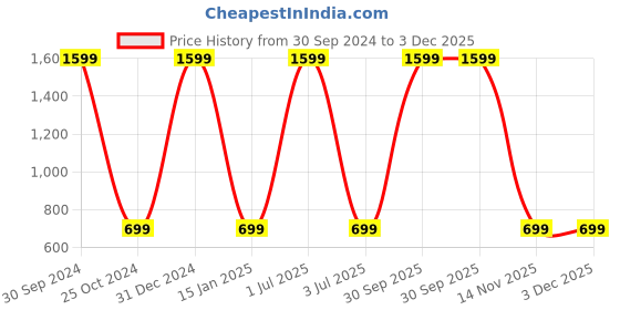 myntra.com WENS Set Of 3 Multicoloured Moderate Flower Wall Art Painting wens Price History Graph from 30 Sep 2024 to 3 Dec 2025