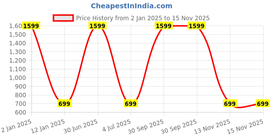 myntra.com WENS Set Of 3 Multicoloured Modern Art Wall Art Paintings wens Price History Graph from 2 Jan 2025 to 15 Nov 2025