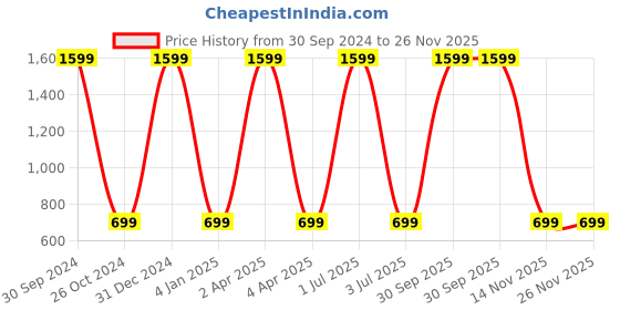 myntra.com WENS Set Of 3 Multicoloured Natures Essence Wall Art Painting wens Price History Graph from 30 Sep 2024 to 25 Nov 2025