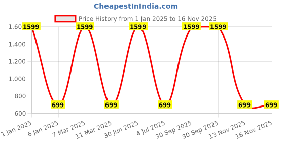 myntra.com WENS Set Of 3 Multicoloured Prosperity Tree Wall Art Paintings wens Price History Graph from 1 Jan 2025 to 16 Nov 2025