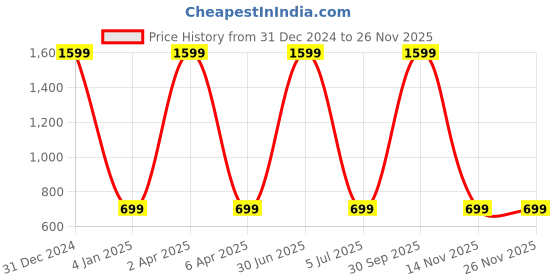 myntra.com WENS Set Of 3 Multicoloured Trendy Wall Art Paintings wens Price History Graph from 31 Dec 2024 to 25 Nov 2025