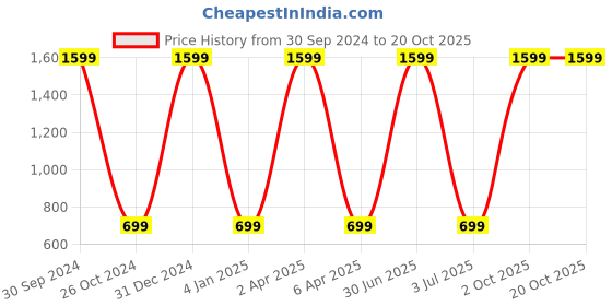 myntra.com WENS Set Of 3 Multicoloured Wall Art Painting wens Price History Graph from 30 Sep 2024 to 20 Oct 2025