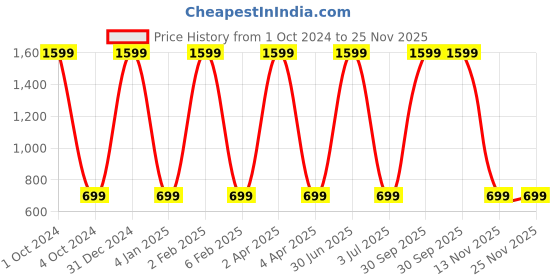myntra.com WENS Set of 3 Off-White & Green Lotus Temple MDF Wall Arts wens Price History Graph from 1 Oct 2024 to 24 Nov 2025